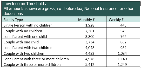 Table of low income thresholds for the Council's Cost Of Living Payment.